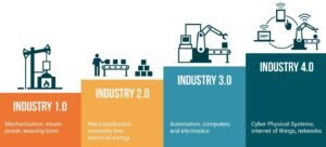 Industry 1.0 to 4.0